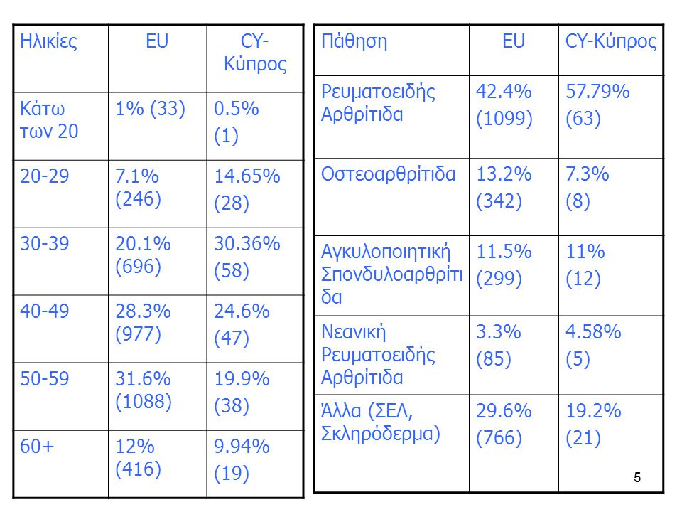 5 ΗλικίεςEUCY- Κύπρος Κάτω των 20 1% (33)0.5% (1) % (246) 14.65% (28) % (696) 30.36% (58) % (977) 24.6% (47) % (1088) 19.9% (38) 60+12% (416) 9.94% (19) ΠάθησηEUCY-Κύπρος Ρευματοειδής Αρθρίτιδα 42.4% (1099) 57.79% (63) Οστεοαρθρίτιδα13.2% (342) 7.3% (8) Αγκυλοποιητική Σπονδυλοαρθρίτι δα 11.5% (299) 11% (12) Νεανική Ρευματοειδής Αρθρίτιδα 3.3% (85) 4.58% (5) Άλλα (ΣΕΛ, Σκληρόδερμα) 29.6% (766) 19.2% (21)