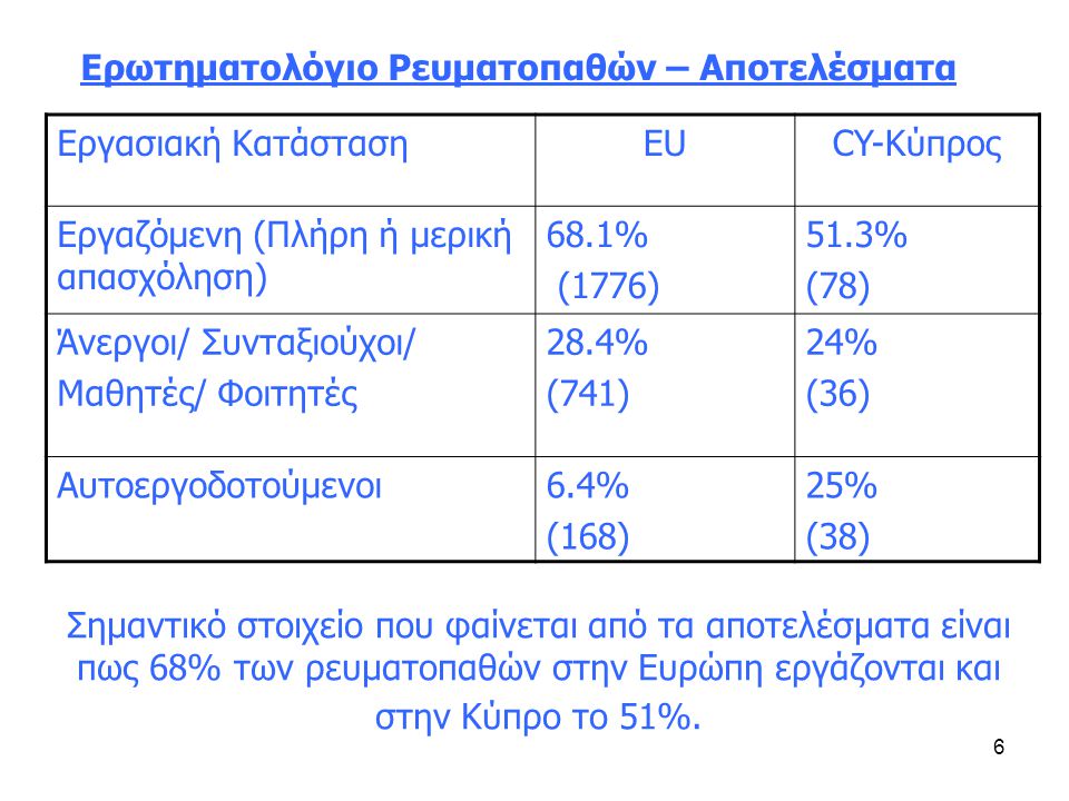 6 Σημαντικό στοιχείο που φαίνεται από τα αποτελέσματα είναι πως 68% των ρευματοπαθών στην Ευρώπη εργάζονται και στην Κύπρο το 51%.
