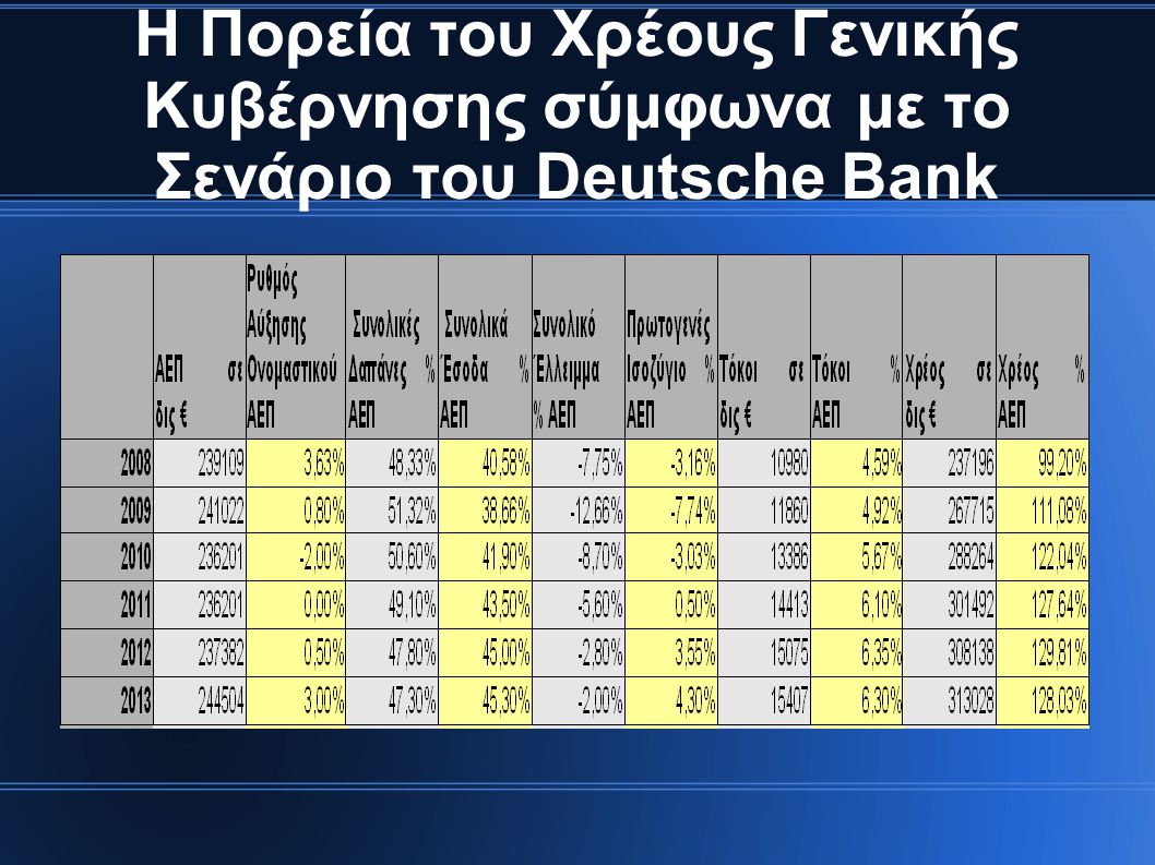 Η Πορεία του Χρέους Γενικής Κυβέρνησης σύμφωνα με το Σενάριο του Deutsche Bank
