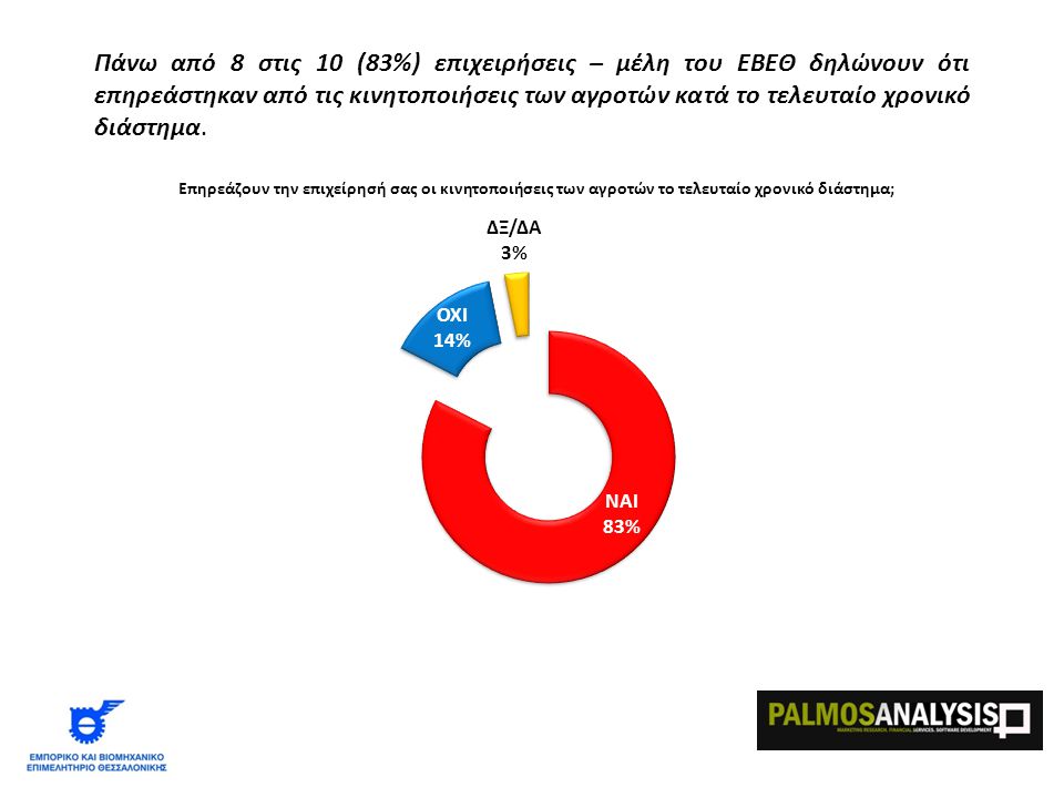 Πάνω από 8 στις 10 (83%) επιχειρήσεις – μέλη του ΕΒΕΘ δηλώνουν ότι επηρεάστηκαν από τις κινητοποιήσεις των αγροτών κατά το τελευταίο χρονικό διάστημα.