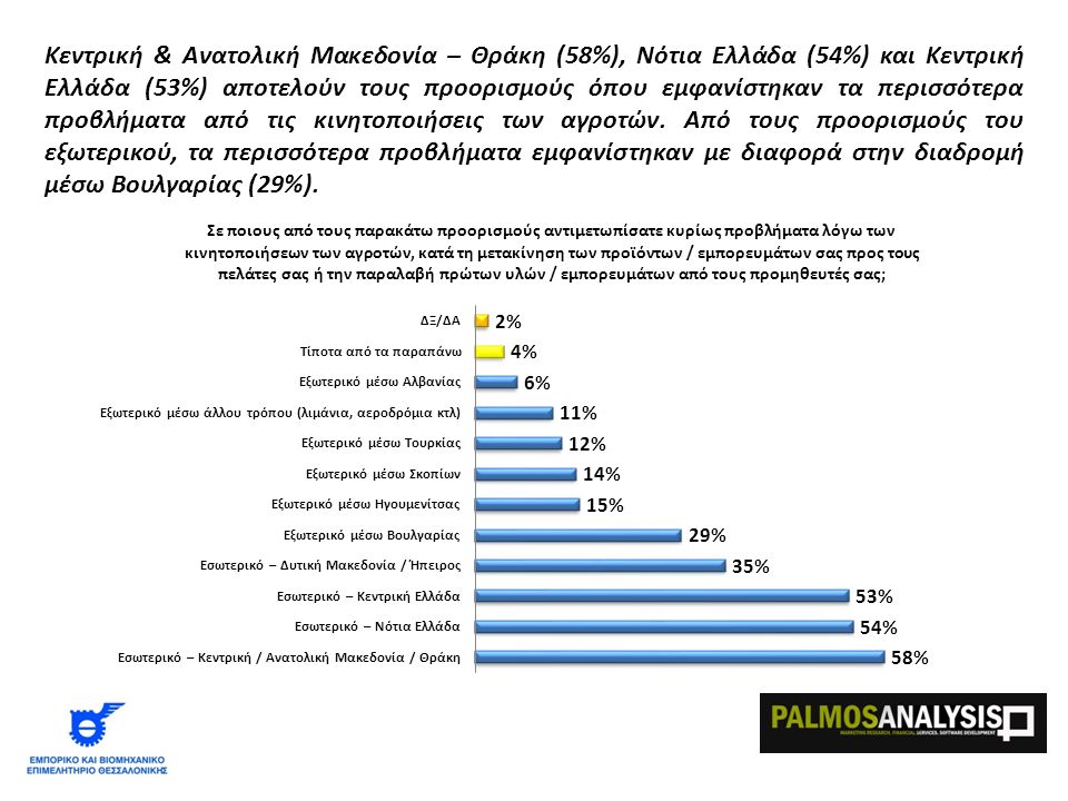Κεντρική & Ανατολική Μακεδονία – Θράκη (58%), Νότια Ελλάδα (54%) και Κεντρική Ελλάδα (53%) αποτελούν τους προορισμούς όπου εμφανίστηκαν τα περισσότερα προβλήματα από τις κινητοποιήσεις των αγροτών.