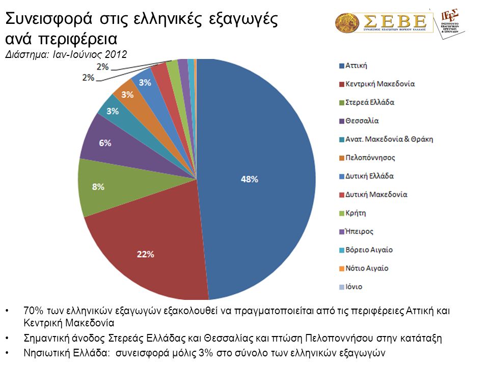 Συνεισφορά στις ελληνικές εξαγωγές ανά περιφέρεια Διάστημα: Ιαν-Ιούνιος 2012 •70% των ελληνικών εξαγωγών εξακολουθεί να πραγματοποιείται από τις περιφέρειες Αττική και Κεντρική Μακεδονία •Σημαντική άνοδος Στερεάς Ελλάδας και Θεσσαλίας και πτώση Πελοποννήσου στην κατάταξη •Νησιωτική Ελλάδα: συνεισφορά μόλις 3% στο σύνολο των ελληνικών εξαγωγών