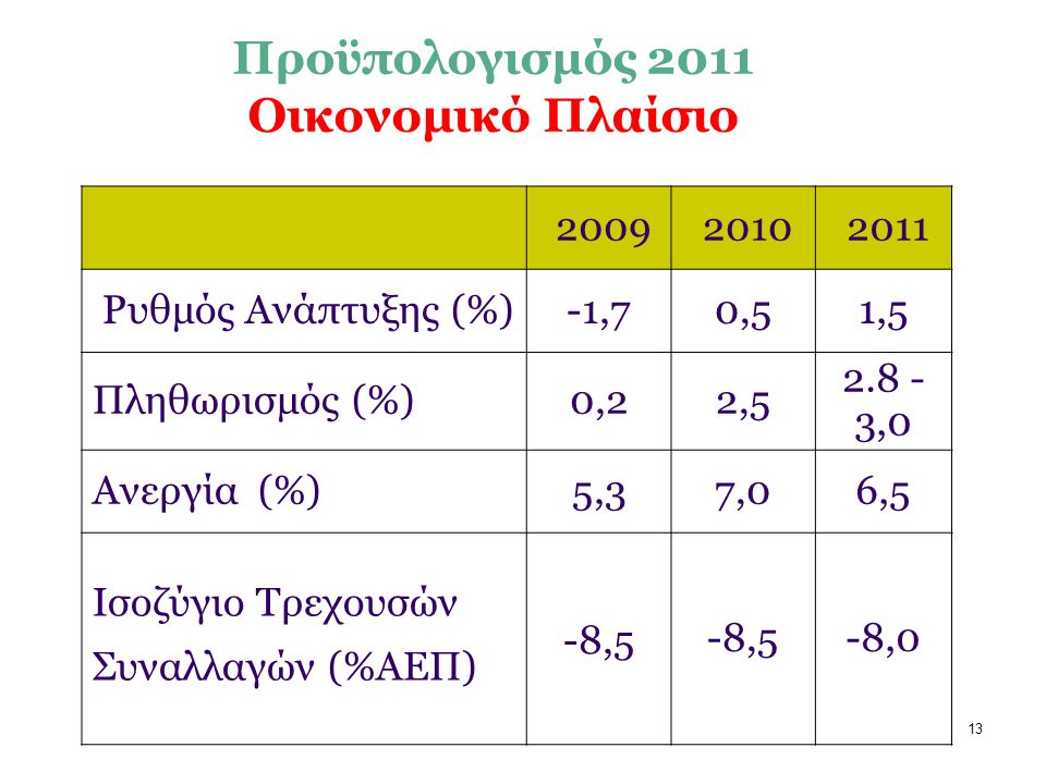 13 Προϋπολογισμός 2011 Οικονομικό Πλαίσιο Ρυθμός Ανάπτυξης (%) -1,7 0,51,5 Πληθωρισμός (%)0,22, ,0 Ανεργία (%)5,37,06,5 Ισοζύγιο Τρεχουσών Συναλλαγών (%ΑΕΠ) -8,5 -8,0