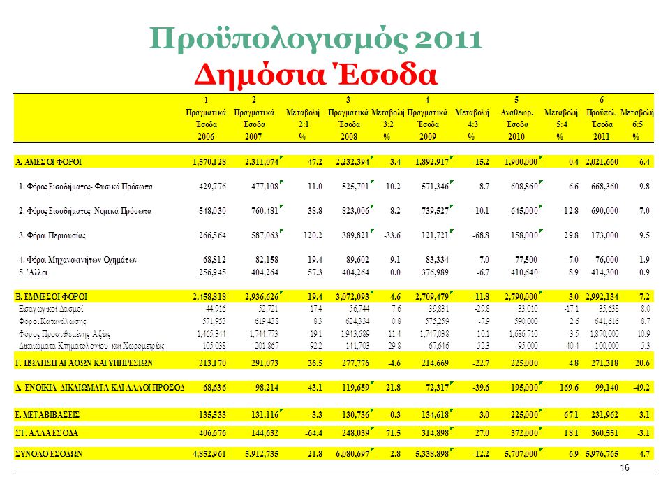 16 Προϋπολογισμός 2011 Δημόσια Έσοδα