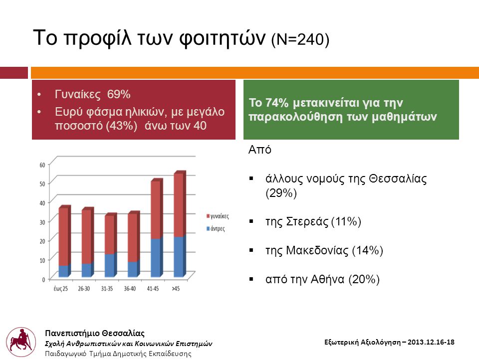 Πανεπιστήμιο Θεσσαλίας Σχολή Ανθρωπιστικών και Κοινωνικών Επιστημών Παιδαγωγικό Τμήμα Δημοτικής Εκπαίδευσης Εξωτερική Αξιολόγηση – Το προφίλ των φοιτητών (Ν=240) Από  άλλους νομούς της Θεσσαλίας (29%)  της Στερεάς (11%)  της Μακεδονίας (14%)  από την Αθήνα (20%) •Γυναίκες 69% •Ευρύ φάσμα ηλικιών, με μεγάλο ποσοστό (43%) άνω των 40 Το 74% μετακινείται για την παρακολούθηση των μαθημάτων