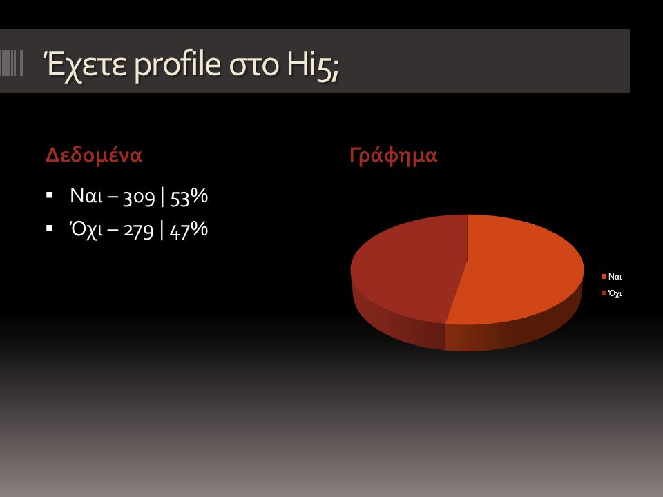 Έχετε profile στο Hi5; ΔεδομέναΓράφημα  Ναι – 309 | 53%  Όχι – 279 | 47%