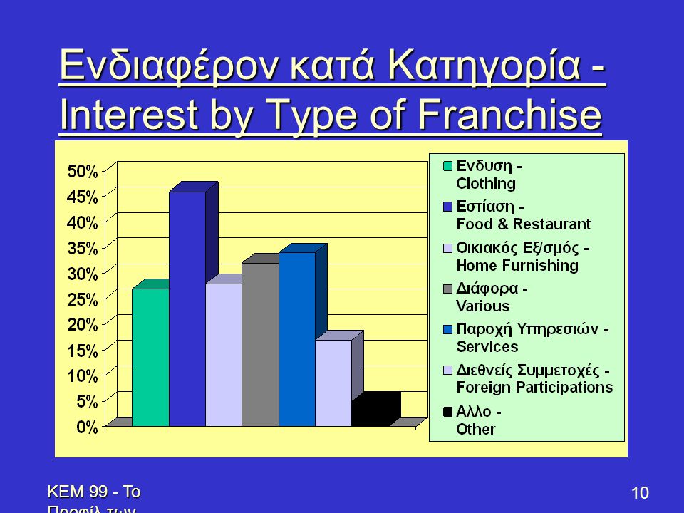 KEM 99 - Το Προφίλ των Επενδυτών - Profile of Prospective Franchisees 10 Ενδιαφέρον κατά Κατηγορία - Interest by Type of Franchise