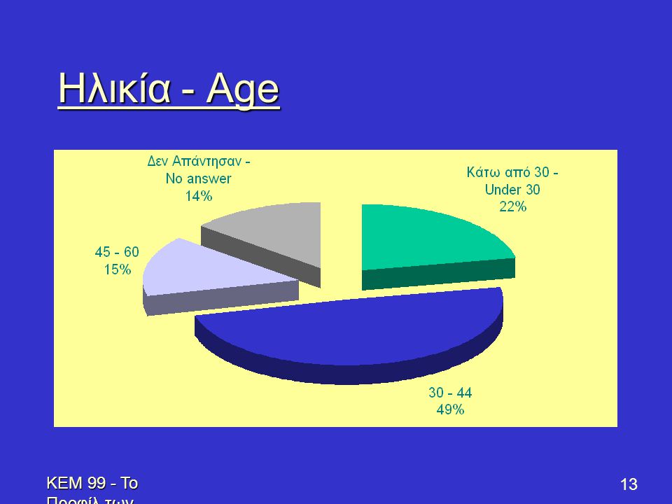 KEM 99 - Το Προφίλ των Επενδυτών - Profile of Prospective Franchisees 13 Ηλικία - Age