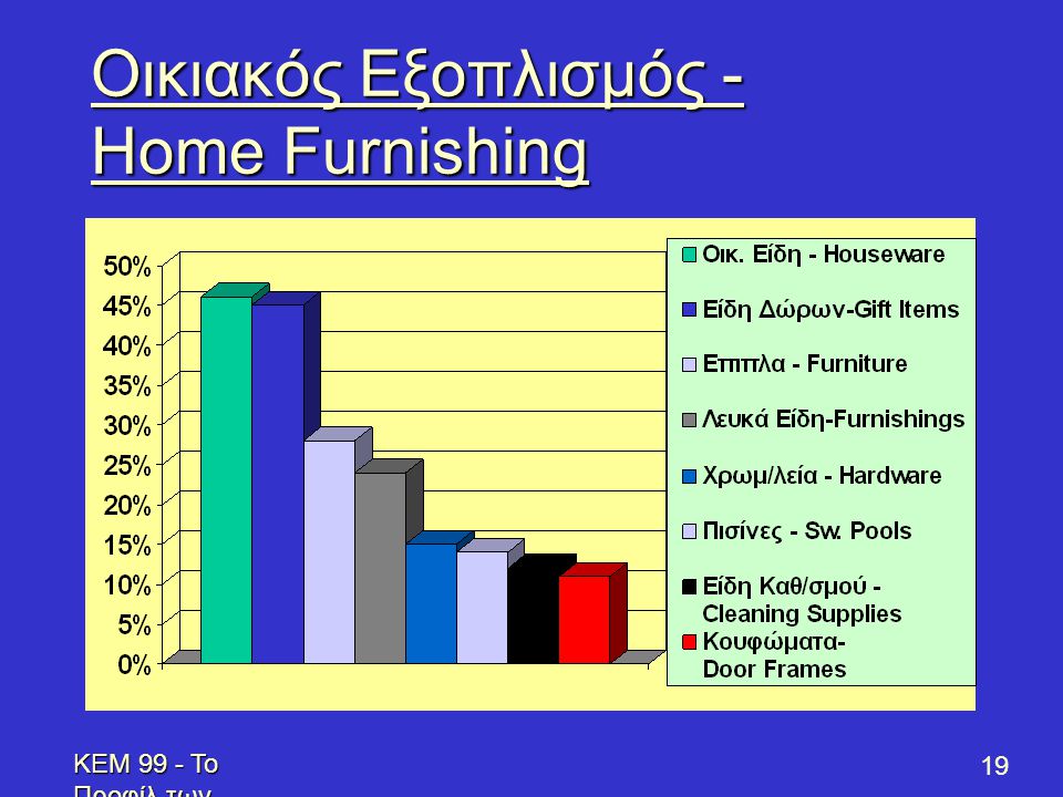 KEM 99 - Το Προφίλ των Επενδυτών - Profile of Prospective Franchisees 19 Oικιακός Εξοπλισμός - Home Furnishing