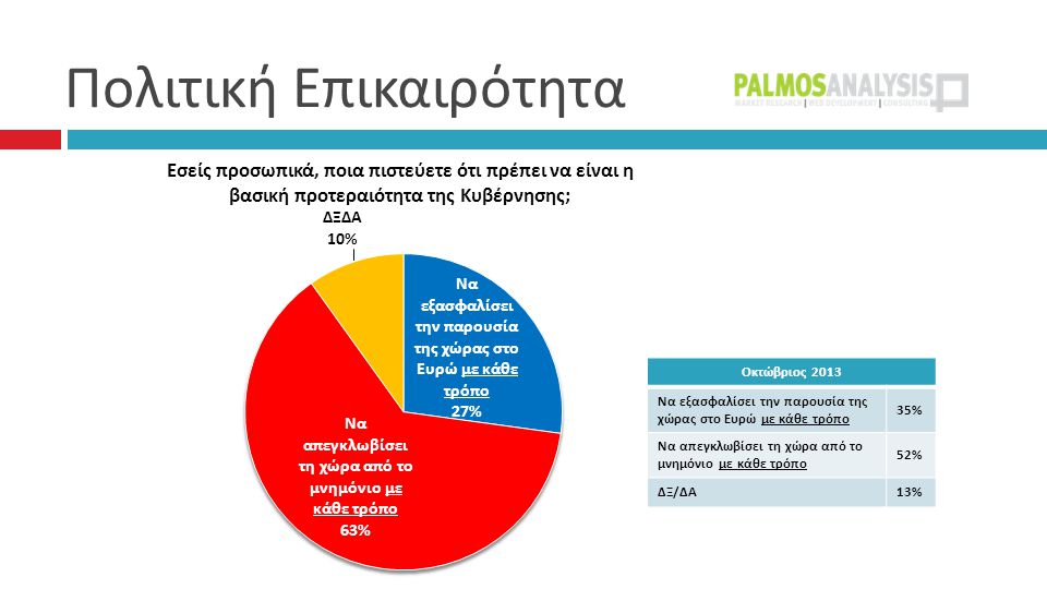 Πολιτική Επικαιρότητα Οκτώβριος 2013 Να εξασφαλίσει την παρουσία της χώρας στο Ευρώ με κάθε τρόπο 35% Να απεγκλωβίσει τη χώρα από το μνημόνιο με κάθε τρόπο 52% ΔΞ / ΔΑ 13%