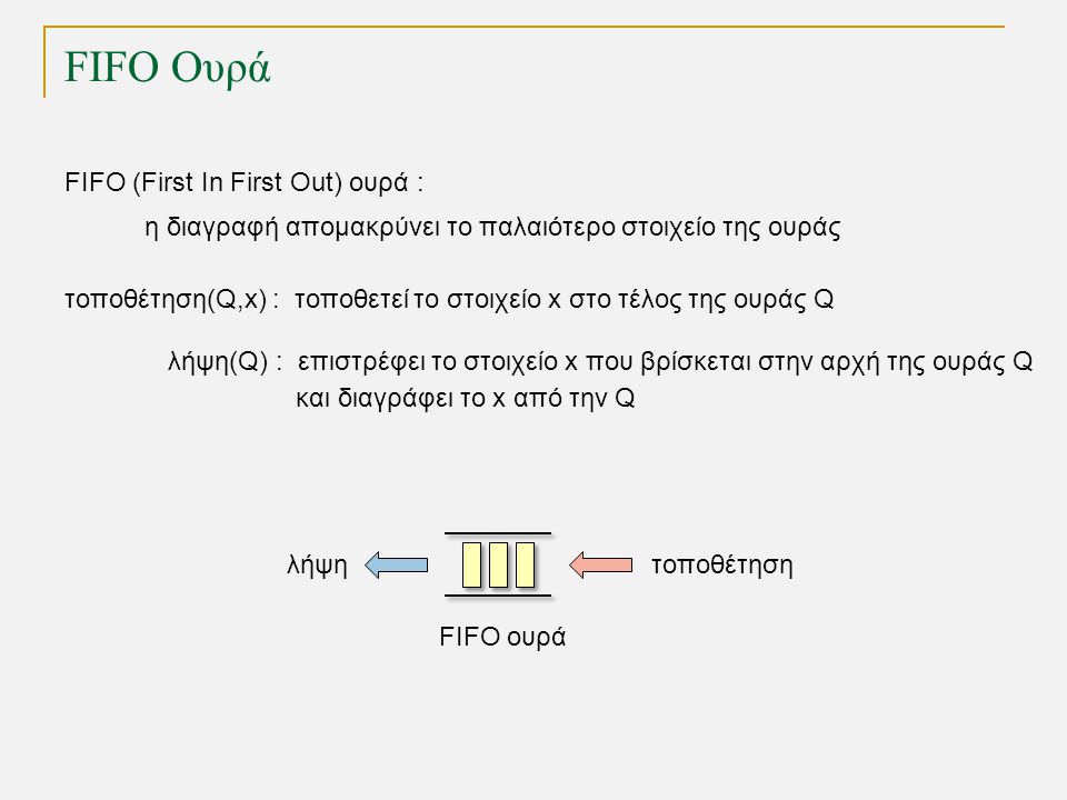 FIFO Ουρά FIFO ουρά τοποθέτησηλήψη FIFO (First In First Out) ουρά : τοποθέτηση(Q,x) : τοποθετεί το στοιχείο x στo τέλος της ουράς Q λήψη(Q) : επιστρέφει το στοιχείο x που βρίσκεται στην αρχή της ουράς Q και διαγράφει το x από την Q η διαγραφή απομακρύνει το παλαιότερο στοιχείο της ουράς