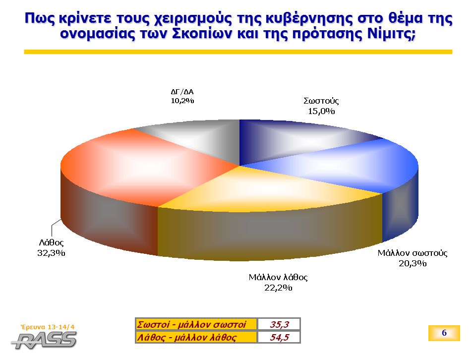 6 Έρευνα 13-14/4 Πως κρίνετε τους χειρισμούς της κυβέρνησης στο θέμα της ονομασίας των Σκοπίων και της πρότασης Νίμιτς;