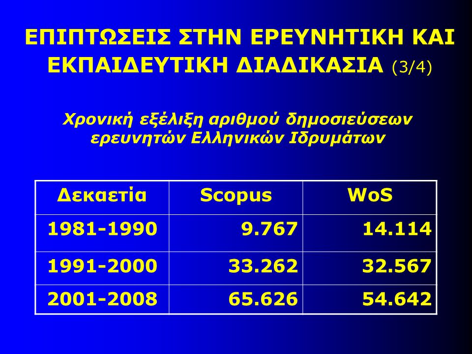 Χρονική εξέλιξη αριθμού δημοσιεύσεων ερευνητών Ελληνικών Ιδρυμάτων ΕΠΙΠΤΩΣΕΙΣ ΣΤΗΝ ΕΡΕΥΝΗΤΙΚΗ ΚΑΙ ΕΚΠΑΙΔΕΥΤΙΚΗ ΔΙΑΔΙΚΑΣΙΑ (3/4) ΔεκαετίαScopusWoS