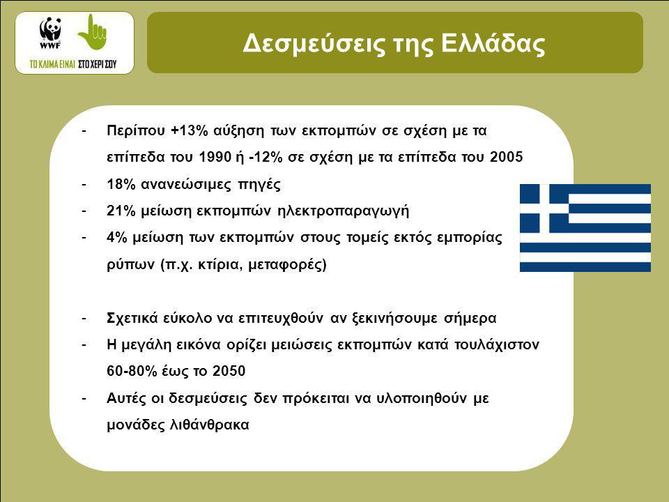 Δεσμεύσεις της Ελλάδας -Περίπου +13% αύξηση των εκπομπών σε σχέση με τα επίπεδα του 1990 ή -12% σε σχέση με τα επίπεδα του % ανανεώσιμες πηγές -21% μείωση εκπομπών ηλεκτροπαραγωγή -4% μείωση των εκπομπών στους τομείς εκτός εμπορίας ρύπων (π.χ.
