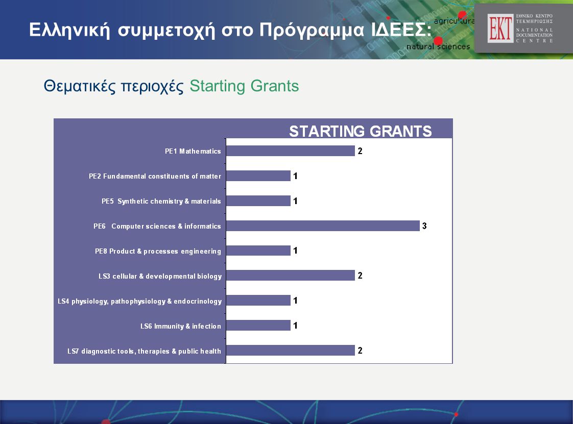 Θεματικές περιοχές Starting Grants Ελληνική συμμετοχή στο Πρόγραμμα ΙΔΕΕΣ: