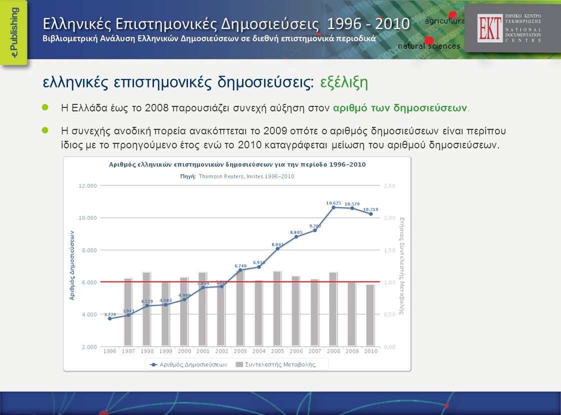 ελληνικές επιστημονικές δημοσιεύσεις: εξέλιξη ● Η Ελλάδα έως το 2008 παρουσιάζει συνεχή αύξηση στον αριθμό των δημοσιεύσεων.