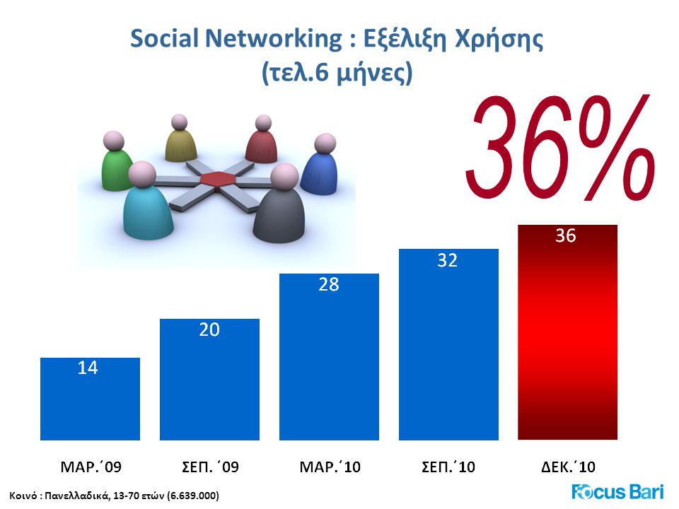 Social Νetworking : Εξέλιξη Χρήσης (τελ.6 μήνες) Κοινό : Πανελλαδικά, ετών ( )