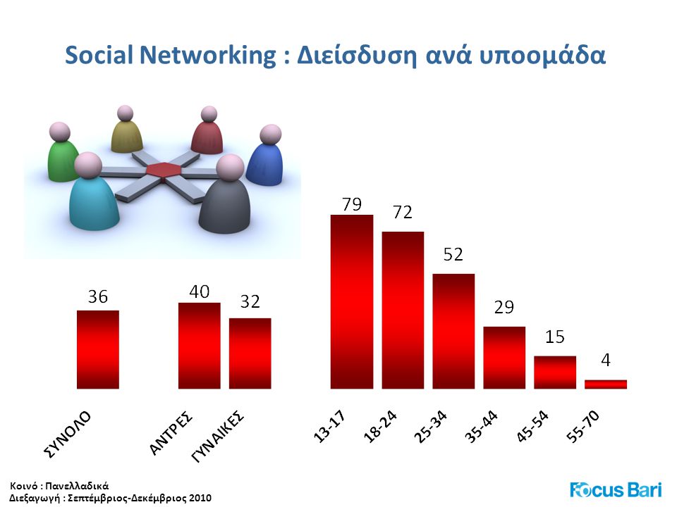 Social Νetworking : Διείσδυση ανά υποομάδα Κοινό : Πανελλαδικά Διεξαγωγή : Σεπτέμβριος-Δεκέμβριος 2010