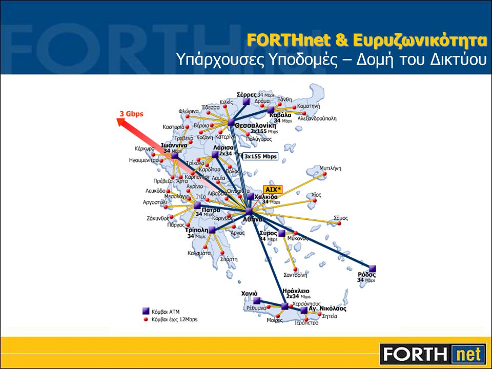 FORTHnet & Ευρυζωνικότητα FORTHnet & Ευρυζωνικότητα Υπάρχουσες Υποδομές – Δομή του Δικτύου