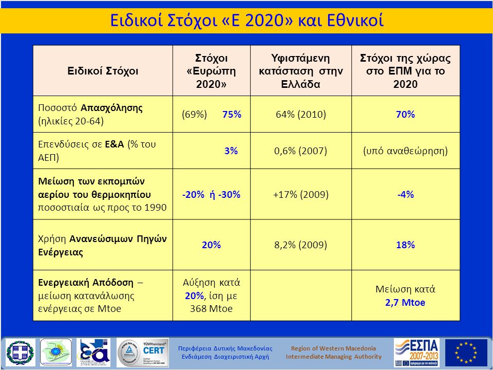 Περιφέρεια Δυτικής Μακεδονίας Ενδιάμεση Διαχειριστική Αρχή Region of Western Macedonia Intermediate Managing Authority Ειδικοί Στόχοι «Ε 2020» και Εθνικοί Ειδικοί Στόχοι Στόχοι «Ευρώπη 2020» Υφιστάμενη κατάσταση στην Ελλάδα Στόχοι της χώρας στο ΕΠΜ για το 2020 Ποσοστό Απασχόλησης (ηλικίες 20-64) (69%) 75%64% (2010)70% Επενδύσεις σε Ε&Α (% του ΑΕΠ) 3%0,6% (2007)(υπό αναθεώρηση) Μείωση των εκπομπών αερίου του θερμοκηπίου ποσοστιαία ως προς το % ή -30%+17% (2009)-4% Χρήση Ανανεώσιμων Πηγών Ενέργειας 20%8,2% (2009)18% Ενεργειακή Απόδοση – μείωση κατανάλωσης ενέργειας σε Mtoe Αύξηση κατά 20%, ίση με 368 Mtoe Μείωση κατά 2,7 Mtoe