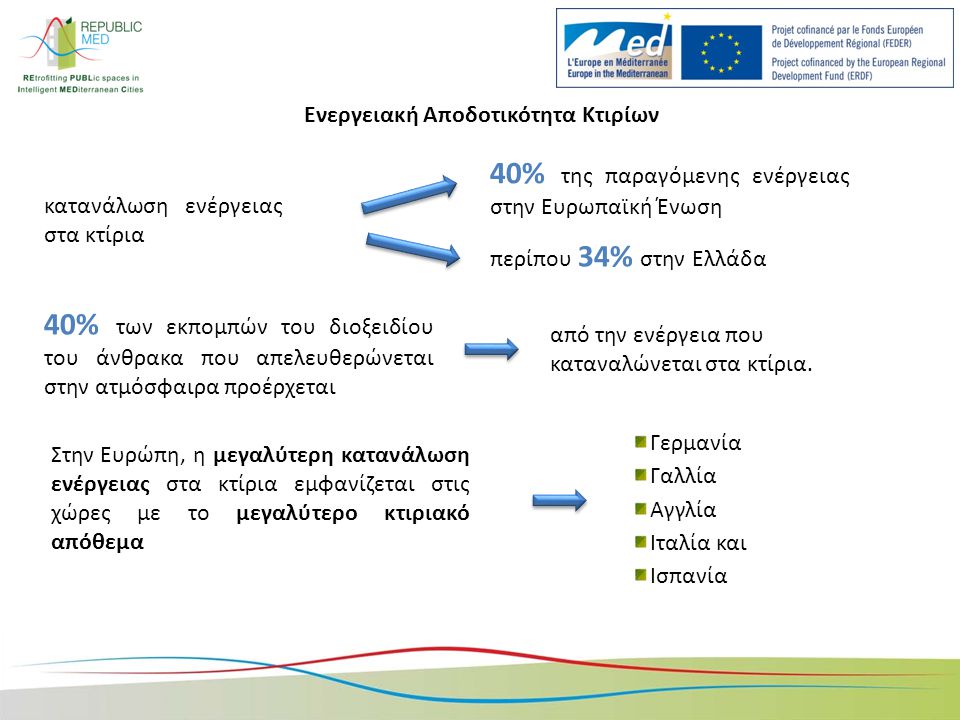 Ενεργειακή Αποδοτικότητα Κτιρίων Στην Ευρώπη, η μεγαλύτερη κατανάλωση ενέργειας στα κτίρια εμφανίζεται στις χώρες με το μεγαλύτερο κτιριακό απόθεμα κατανάλωση ενέργειας στα κτίρια 40% της παραγόμενης ενέργειας στην Ευρωπαϊκή Ένωση περίπου 34% στην Ελλάδα 40% των εκπομπών του διοξειδίου του άνθρακα που απελευθερώνεται στην ατμόσφαιρα προέρχεται από την ενέργεια που καταναλώνεται στα κτίρια.