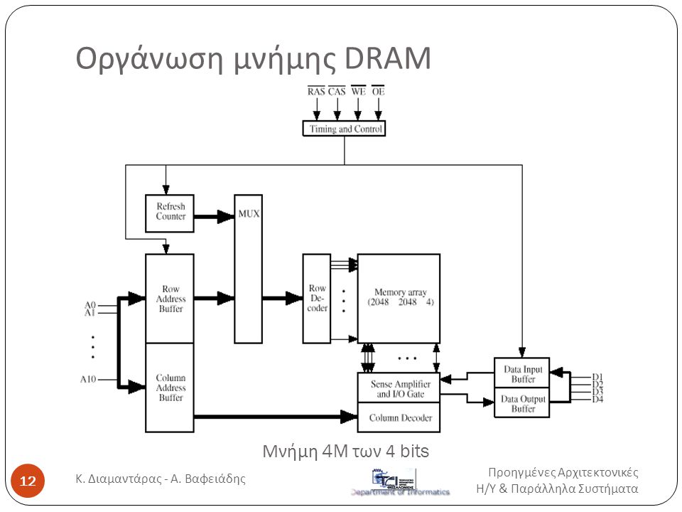 Μνήμη 4M των 4 bits Οργάνωση μνήμης DRAM Προηγμένες Αρχιτεκτονικές Η / Υ & Παράλληλα Συστήματα 12 Κ.