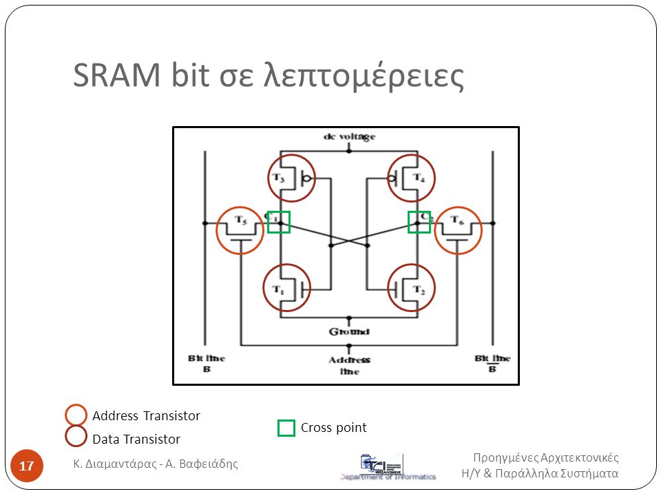 SRAM bit σε λεπτομέρειες Address Transistor Data Transistor Cross point Προηγμένες Αρχιτεκτονικές Η / Υ & Παράλληλα Συστήματα 17 Κ.