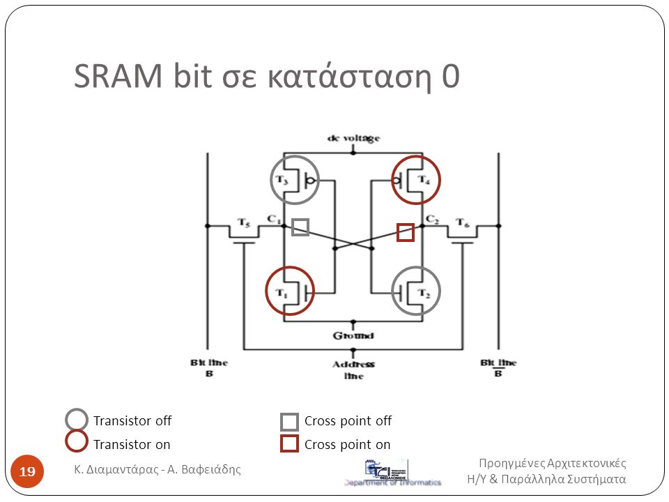 SRAM bit σε κατάσταση 0 Transistor off Transistor on Cross point off Cross point on Προηγμένες Αρχιτεκτονικές Η / Υ & Παράλληλα Συστήματα 19 Κ.
