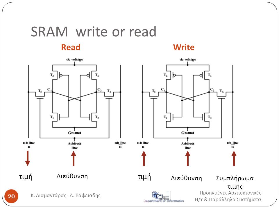 SRAM write or read ReadWrite τιμή Συμπλήρωμα τιμής τιμή Διεύθυνση Προηγμένες Αρχιτεκτονικές Η / Υ & Παράλληλα Συστήματα 20 Κ.