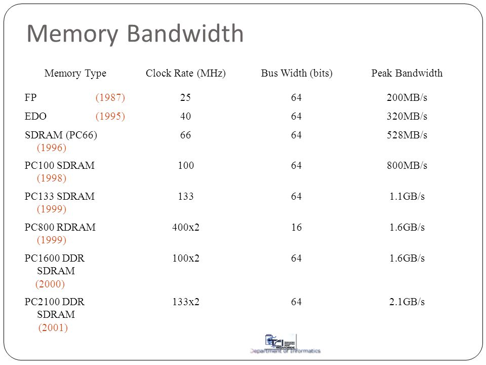 Memory Bandwidth Memory TypeClock Rate (MHz)Bus Width (bits)Peak Bandwidth FP (1987) MB/s EDO (1995) MB/s SDRAM (PC66) (1996) MB/s PC100 SDRAM (1998) MB/s PC133 SDRAM (1999) GB/s PC800 RDRAM (1999) 400x2161.6GB/s PC1600 DDR SDRAM (2000) 100x2641.6GB/s PC2100 DDR SDRAM (2001) 133x2642.1GB/s