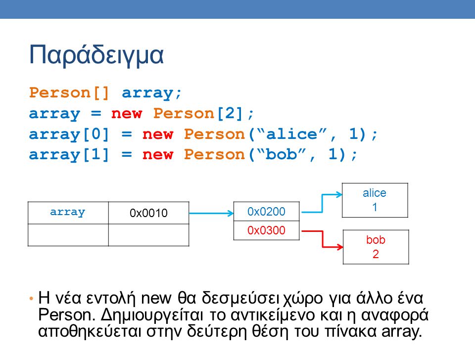 Παράδειγμα Person[] array; array = new Person[2]; array[0] = new Person( alice , 1); array[1] = new Person( bob , 1); • H νέα εντολή new θα δεσμεύσει χώρο για άλλο ένα Person.