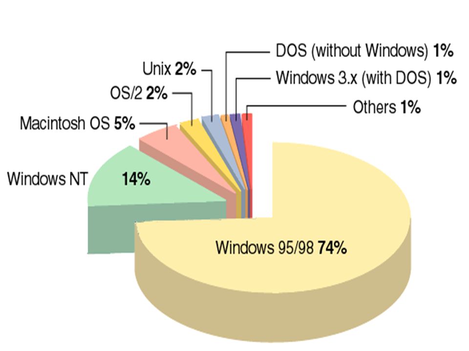 Quit 2.9 Παράδειγμα μιας κλασικής Πλατφόρμας  90% Wintel (Windows + Intel)  Mac + MAC OS Ως πλατφόρμα ορίζεται ο τύπος του επεξεργαστή + το Λειτουργικό Σύστημα