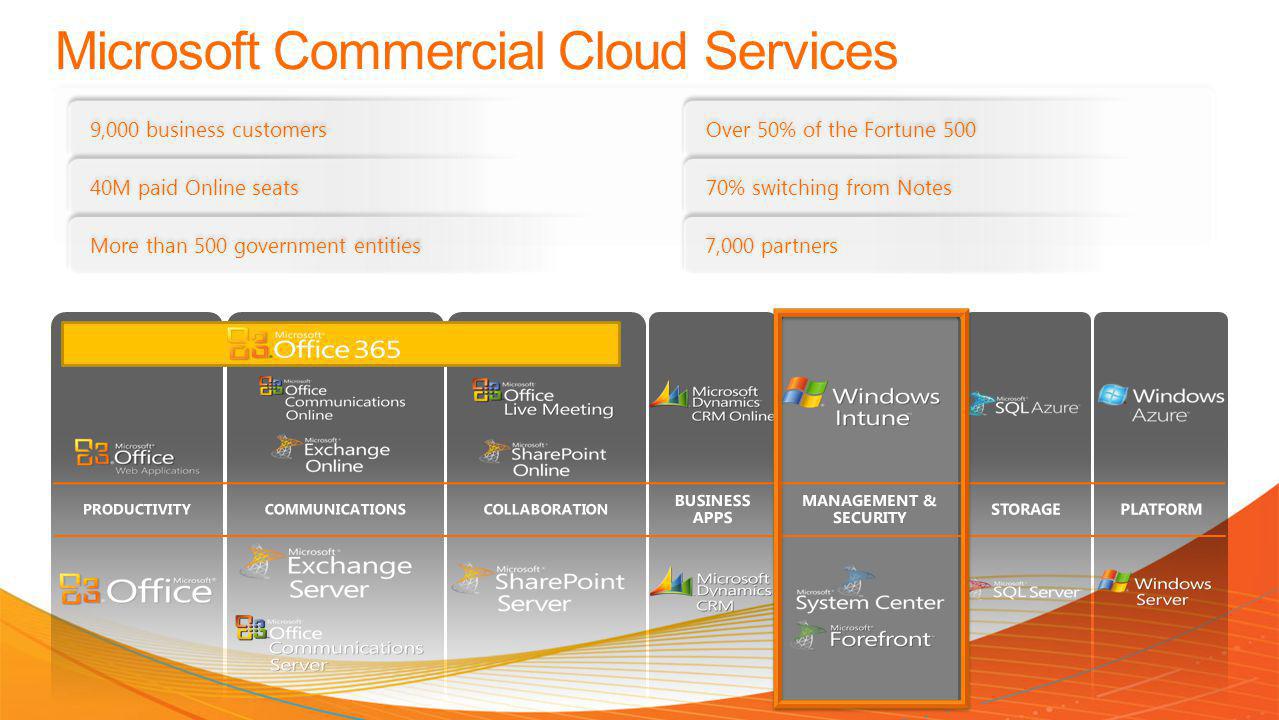 Microsoft Commercial Cloud Services 9,000 business customers 40M paid Online seats More than 500 government entities Over 50% of the Fortune % switching from Notes 7,000 partners