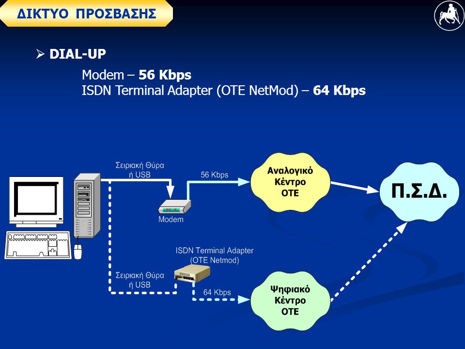 ΔΙΚΤΥΟ ΠΡΟΣΒΑΣΗΣ  DIAL-UP Modem – 56 Κbps ISDN Terminal Adapter (OTE NetMod) – 64 Kbps