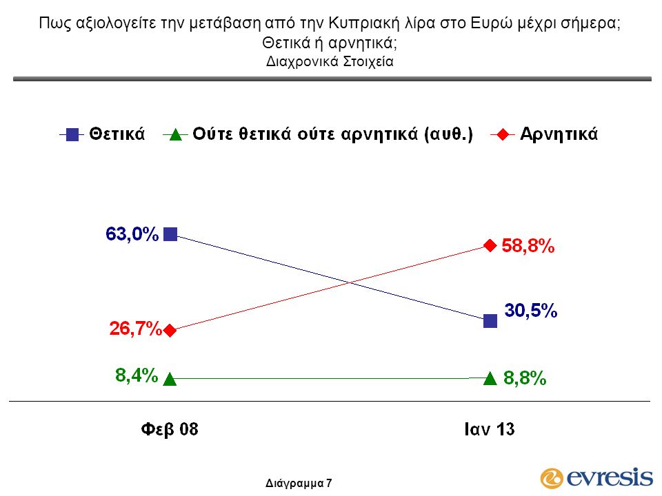 Πως αξιολογείτε την μετάβαση από την Κυπριακή λίρα στο Ευρώ μέχρι σήμερα; Θετικά ή αρνητικά; Διαχρονικά Στοιχεία Διάγραμμα 7