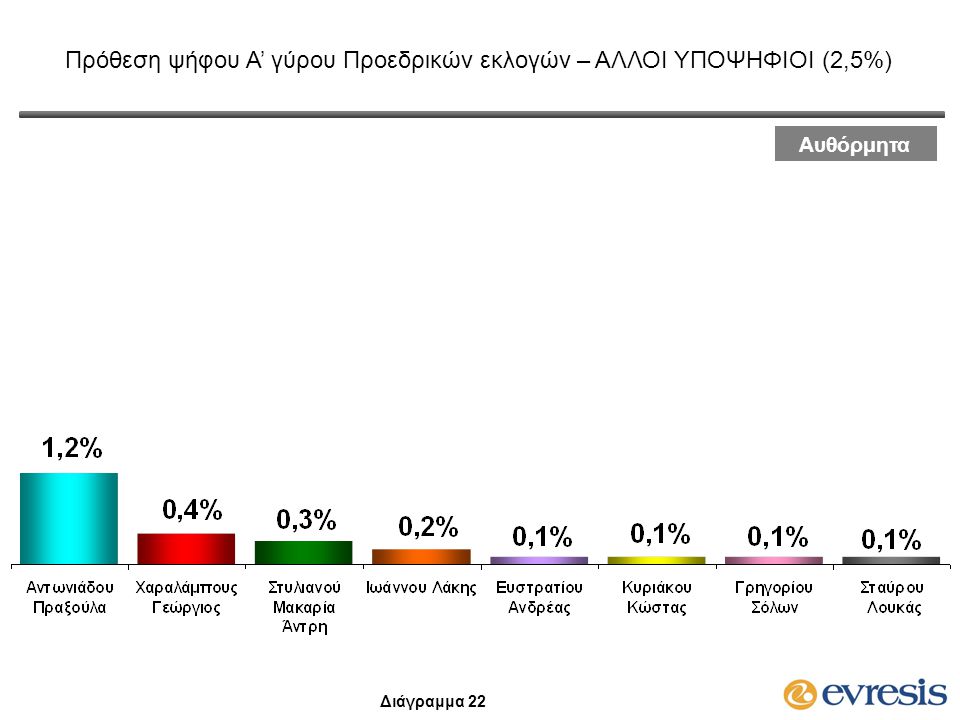 Πρόθεση ψήφου Α’ γύρου Προεδρικών εκλογών – ΑΛΛΟΙ ΥΠΟΨΗΦΙΟΙ (2,5%) Αυθόρμητα Διάγραμμα 22