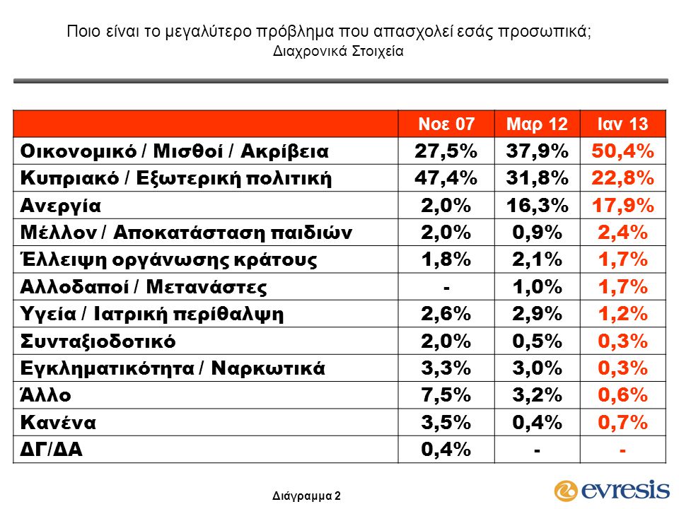 Ποιο είναι το μεγαλύτερο πρόβλημα που απασχολεί εσάς προσωπικά; Διαχρονικά Στοιχεία Νοε 07Μαρ 12Ιαν 13 Οικονομικό / Μισθοί / Ακρίβεια27,5%37,9%50,4% Κυπριακό / Εξωτερική πολιτική47,4%31,8%22,8% Ανεργία2,0%16,3%17,9% Μέλλον / Αποκατάσταση παιδιών2,0%0,9%2,4% Έλλειψη οργάνωσης κράτους1,8%2,1%1,7% Αλλοδαποί / Μετανάστες-1,0%1,7% Υγεία / Ιατρική περίθαλψη2,6%2,9%1,2% Συνταξιοδοτικό2,0%0,5%0,3% Εγκληματικότητα / Ναρκωτικά3,3%3,0%0,3% Άλλο7,5%3,2%0,6% Κανένα3,5%0,4%0,7% ΔΓ/ΔΑ0,4%-- Διάγραμμα 2