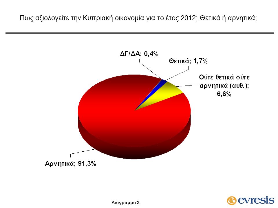 Πως αξιολογείτε την Κυπριακή οικονομία για το έτος 2012; Θετικά ή αρνητικά; Διάγραμμα 3