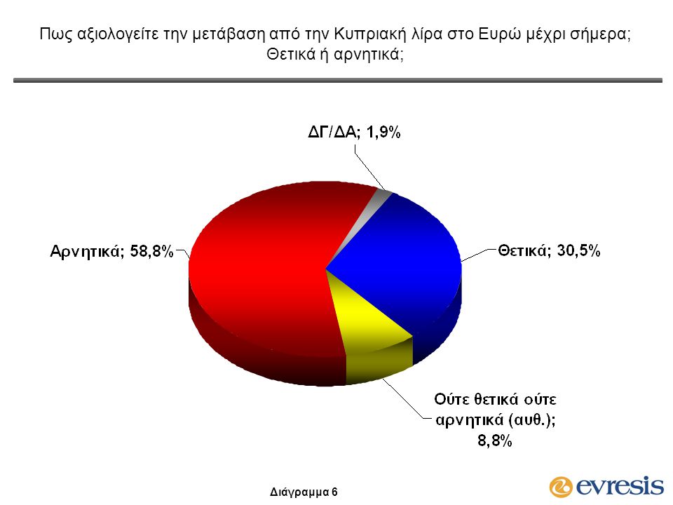 Πως αξιολογείτε την μετάβαση από την Κυπριακή λίρα στο Ευρώ μέχρι σήμερα; Θετικά ή αρνητικά; Διάγραμμα 6