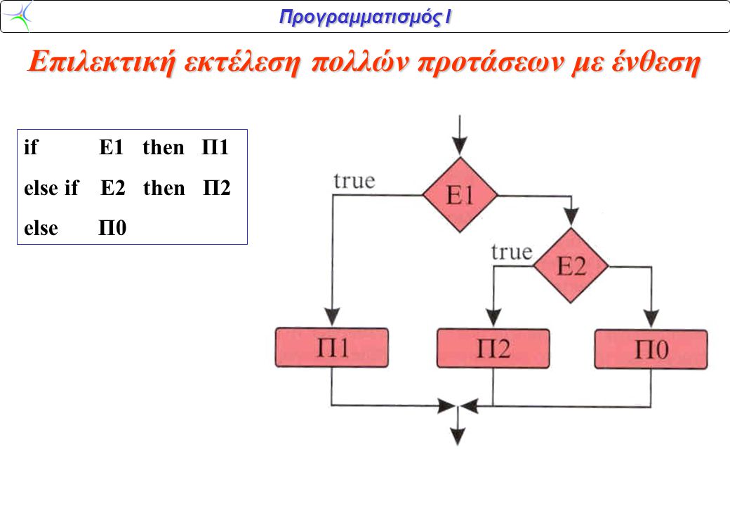 Προγραμματισμός Ι Επιλεκτική εκτέλεση πολλών προτάσεων με ένθεση if Ε1 then Π1 else if E2 then Π2 else Π0
