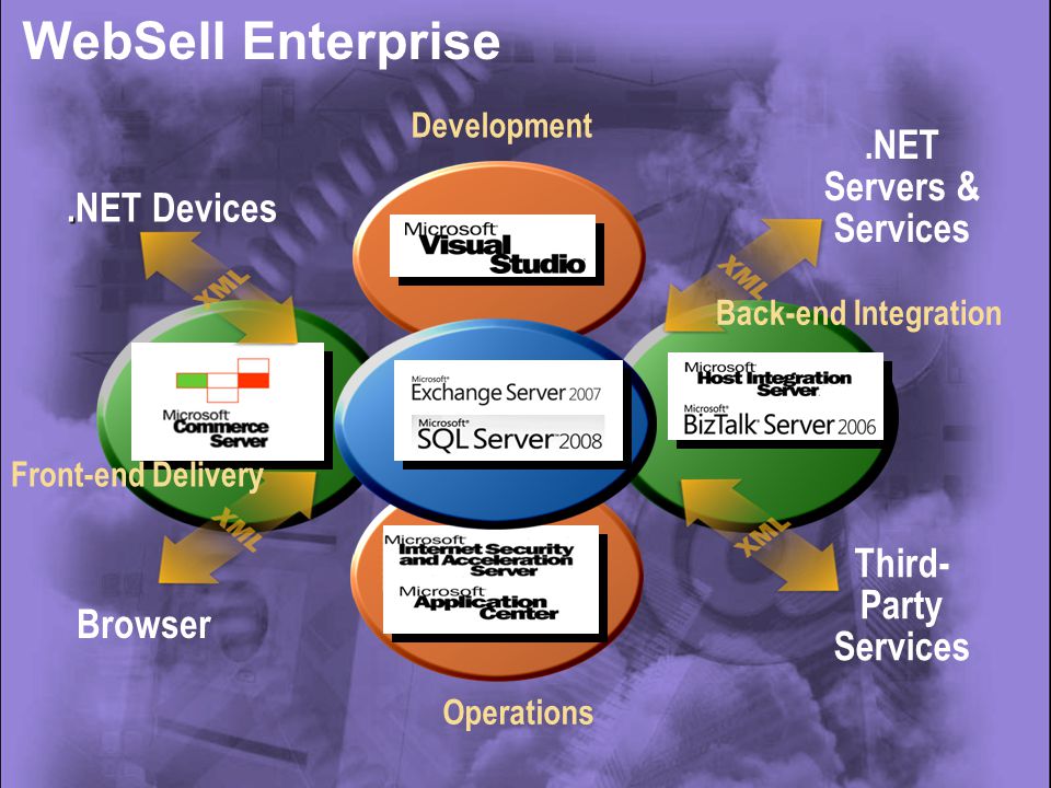 Operations Development Browser..NET Devices.NET Servers & Services Third- Party Services Front-end Delivery Back-end Integration WebSell Enterprise