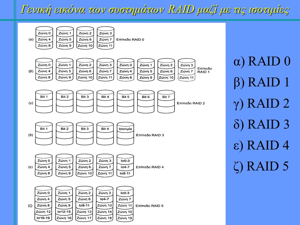 α) RAID 0 β) RAID 1 γ) RAID 2 δ) RAID 3 ε) RAID 4 ζ) RAID 5 Γενική εικόνα των συστημάτων RAID μαζί με τις ισοτιμίες