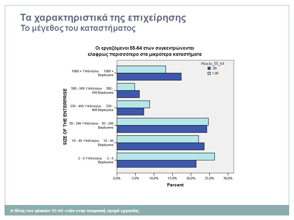 Η θέση των ηλικιών ετών στην κυπριακή αγορά εργασίας Τα χαρακτηριστικά της επιχείρησης Το μέγεθος του καταστήματος