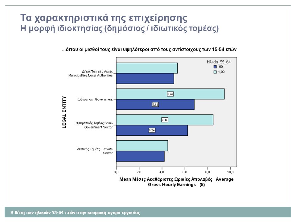 Η θέση των ηλικιών ετών στην κυπριακή αγορά εργασίας Τα χαρακτηριστικά της επιχείρησης Η μορφή ιδιοκτησίας (δημόσιος / ιδιωτικός τομέας)
