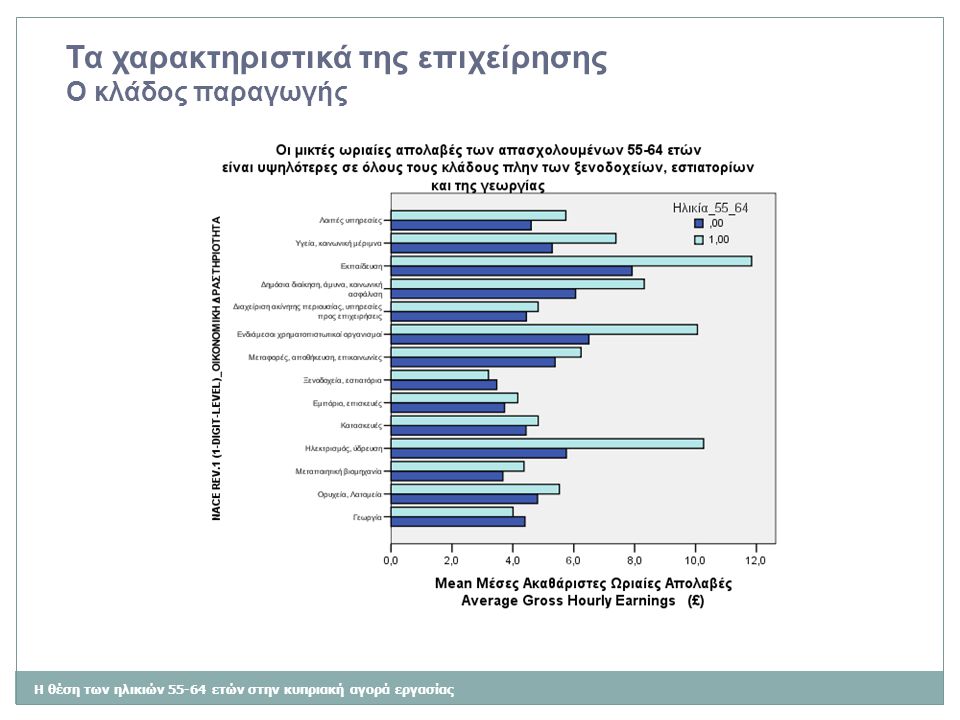 Η θέση των ηλικιών ετών στην κυπριακή αγορά εργασίας Τα χαρακτηριστικά της επιχείρησης Ο κλάδος παραγωγής