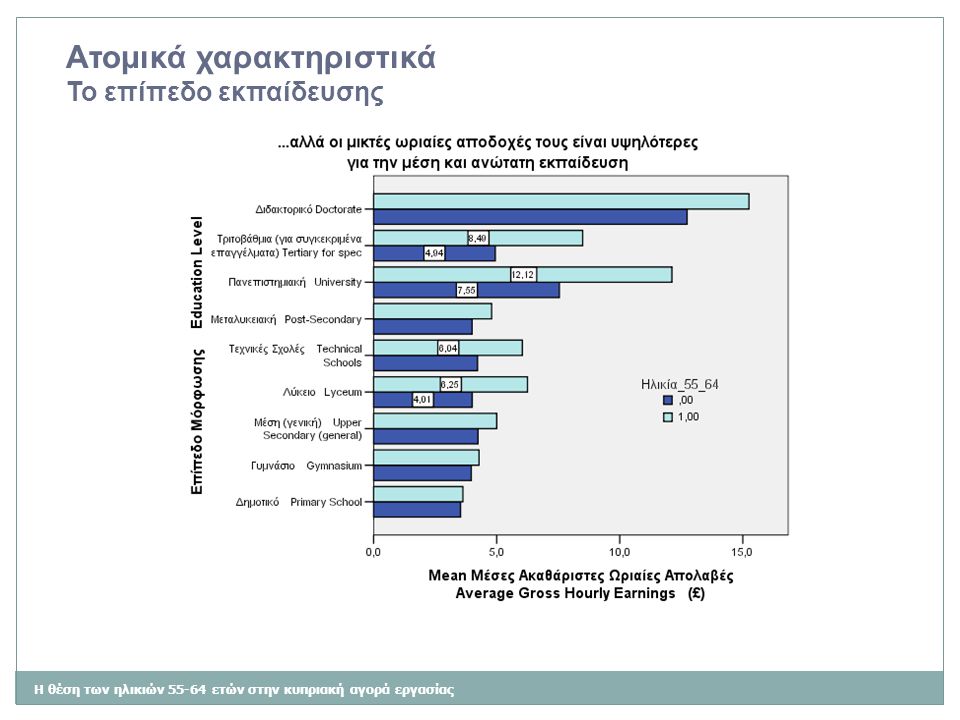 Η θέση των ηλικιών ετών στην κυπριακή αγορά εργασίας Ατομικά χαρακτηριστικά Το επίπεδο εκπαίδευσης
