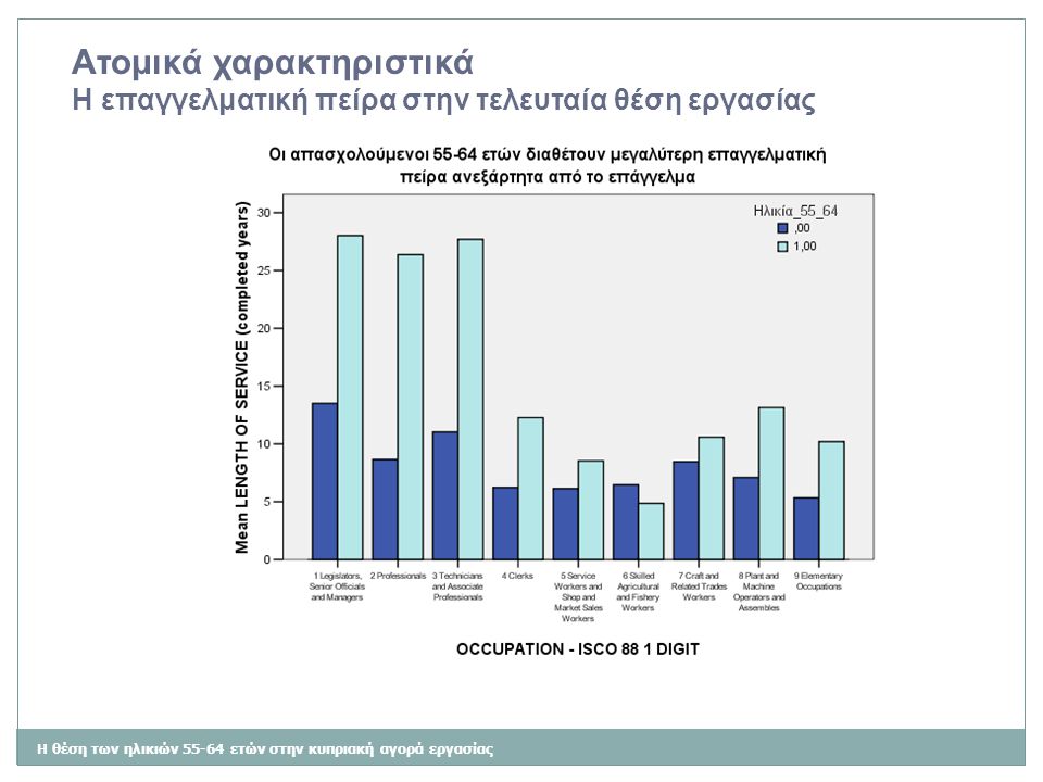 Η θέση των ηλικιών ετών στην κυπριακή αγορά εργασίας Ατομικά χαρακτηριστικά Η επαγγελματική πείρα στην τελευταία θέση εργασίας