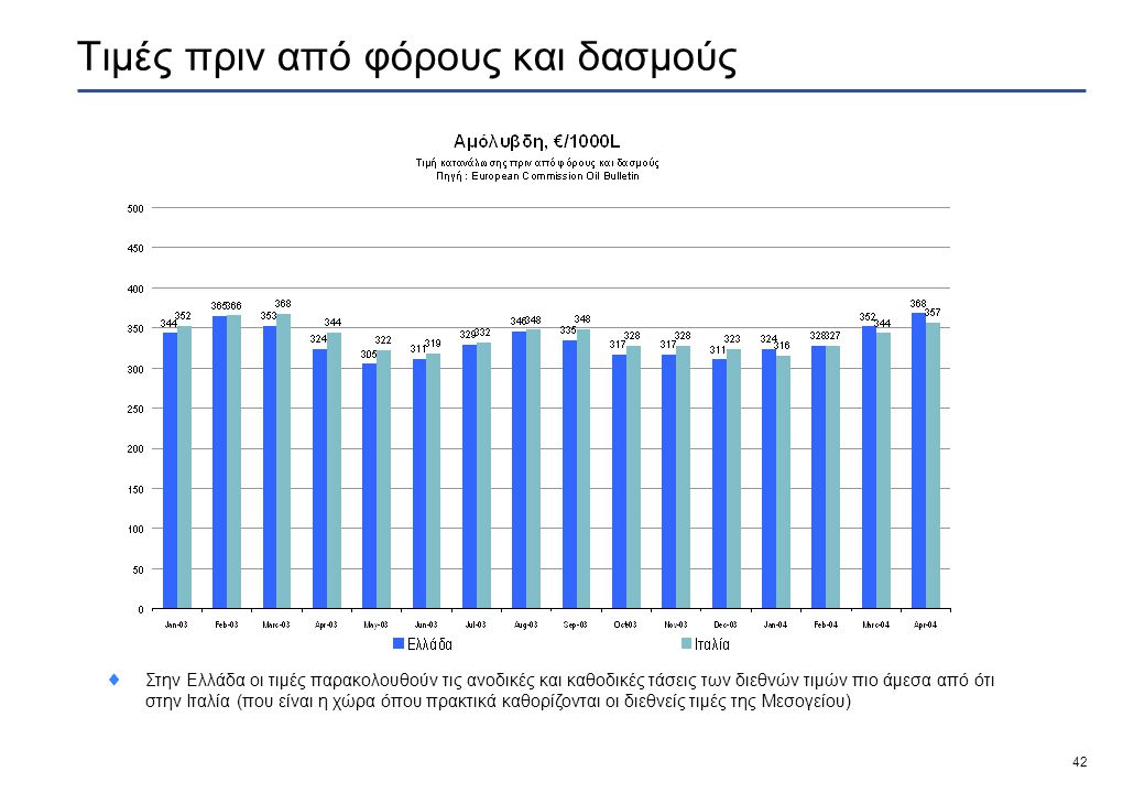 42 Τιμές πριν από φόρους και δασμούς  Στην Ελλάδα οι τιμές παρακολουθούν τις ανοδικές και καθοδικές τάσεις των διεθνών τιμών πιο άμεσα από ότι στην Ιταλία (που είναι η χώρα όπου πρακτικά καθορίζονται οι διεθνείς τιμές της Μεσογείου)
