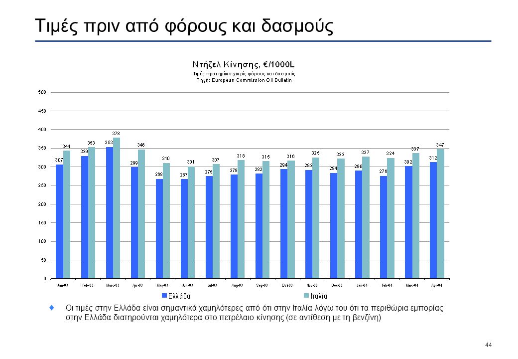 44 Τιμές πριν από φόρους και δασμούς  Οι τιμές στην Ελλάδα είναι σημαντικά χαμηλότερες από ότι στην Ιταλία λόγω του ότι τα περιθώρια εμπορίας στην Ελλάδα διατηρούνται χαμηλότερα στο πετρέλαιο κίνησης (σε αντίθεση με τη βενζίνη)