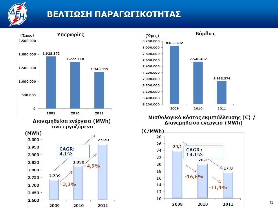 12 ΒΕΛΤΙΩΣΗ ΠΑΡΑΓΩΓΙΚΟΤΗΤΑΣ Υπερωρίες Βάρδιες (Ώρες) (MWh) CAGR: 4,1% +4,9% +3,3% (€/MWh) CAGR : % -16,6% -11,4% Διανεμηθείσα ενέργεια (MWh) ανά εργαζόμενο Μισθολογικό κόστος εκμετάλλευσης (€) / Διανεμηθείσα ενέργεια (MWh)